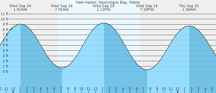 tide graph