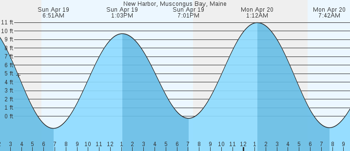 tide graph