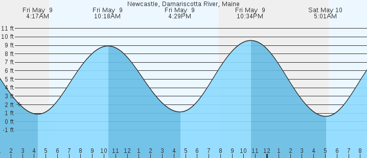 tide graph