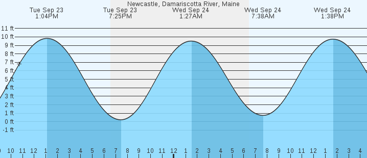 tide graph