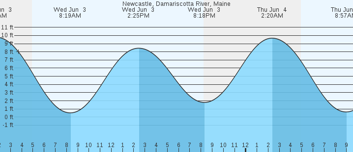 tide graph