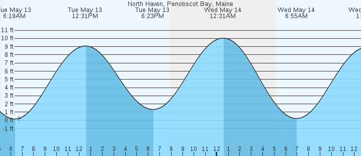 tide graph