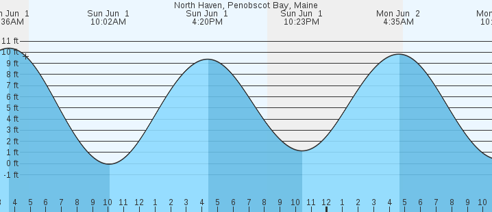 tide graph