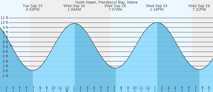 tide graph