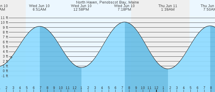 tide graph