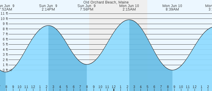 16+ Oak Orchard Tide Chart