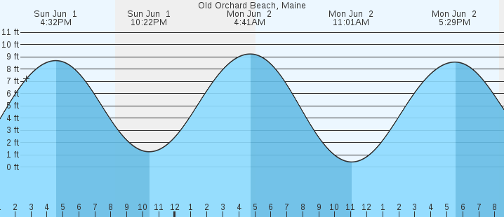 tide graph
