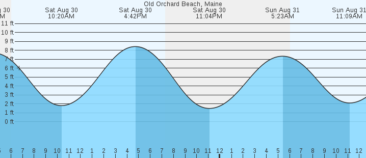 tide graph