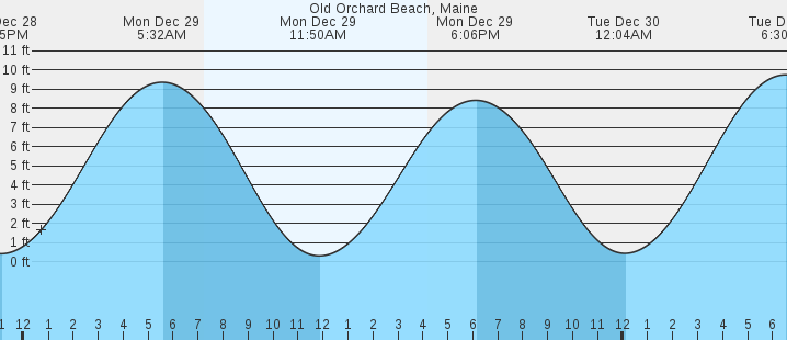 tide graph