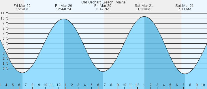tide graph