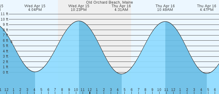 tide graph