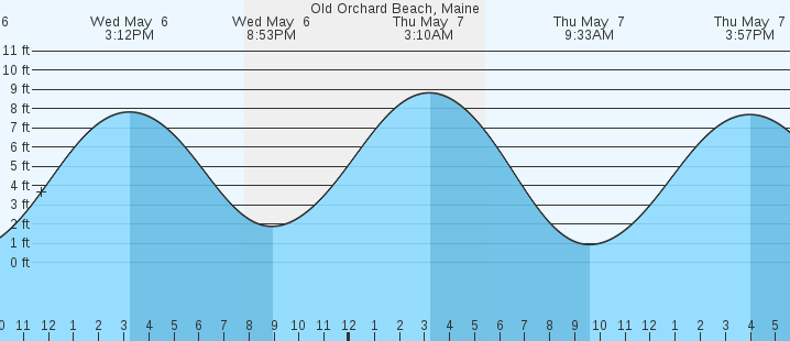 tide graph
