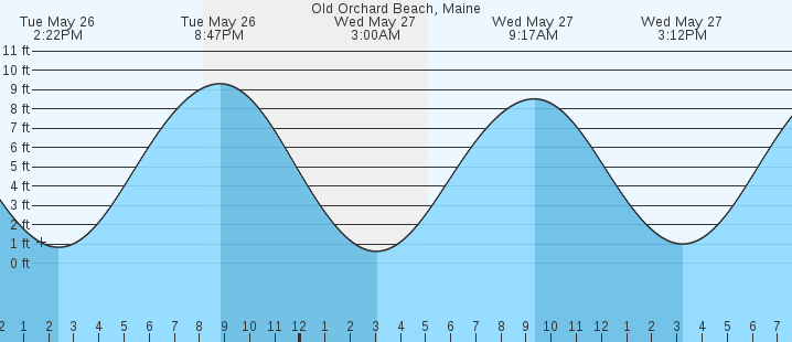 tide graph