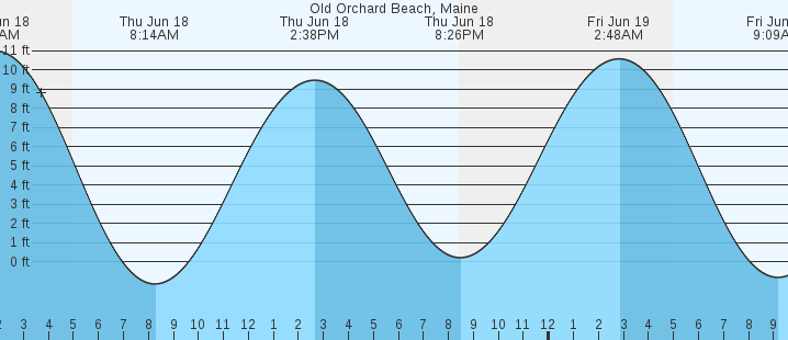 tide graph