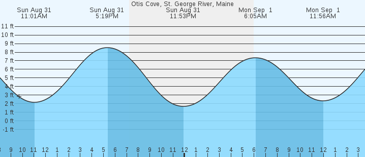 tide graph