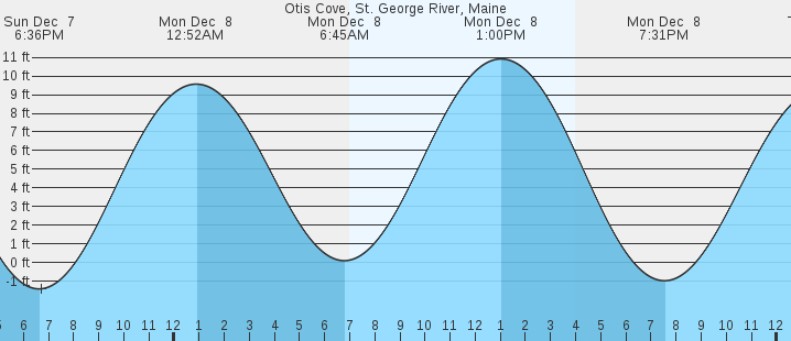 tide graph