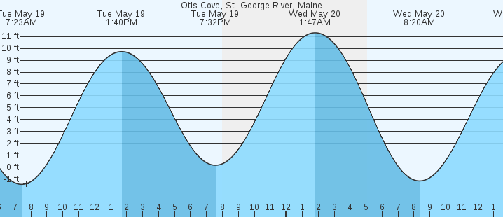 tide graph