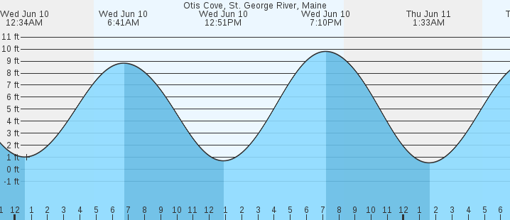 tide graph