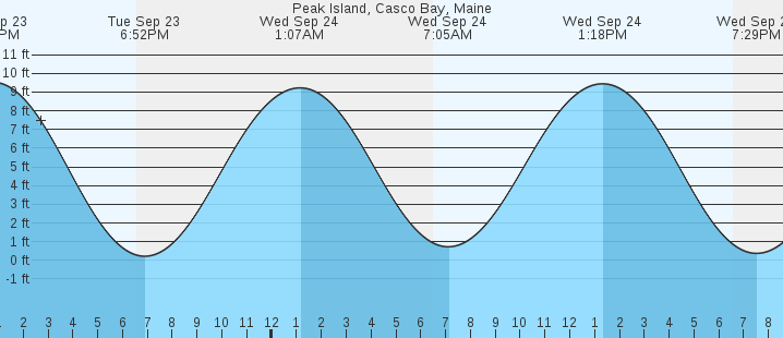 tide graph