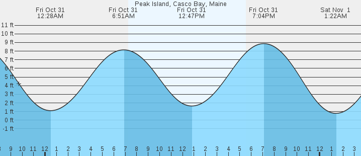 tide graph