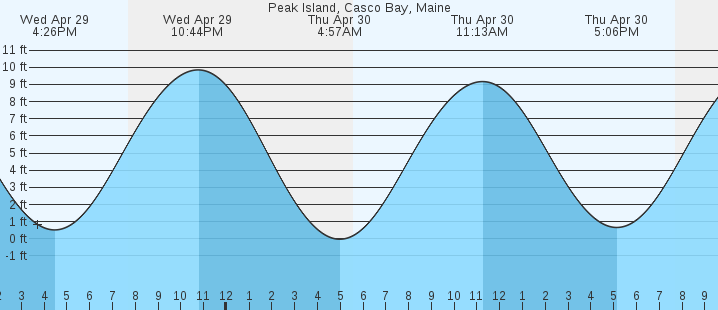 tide graph