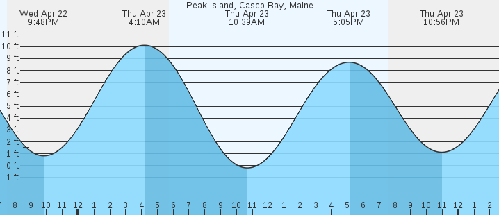 tide graph