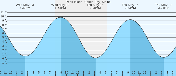 tide graph