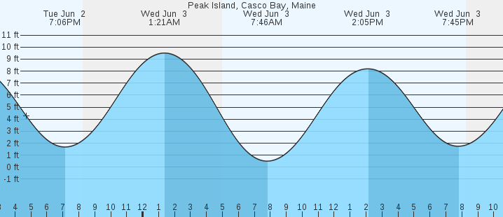 tide graph