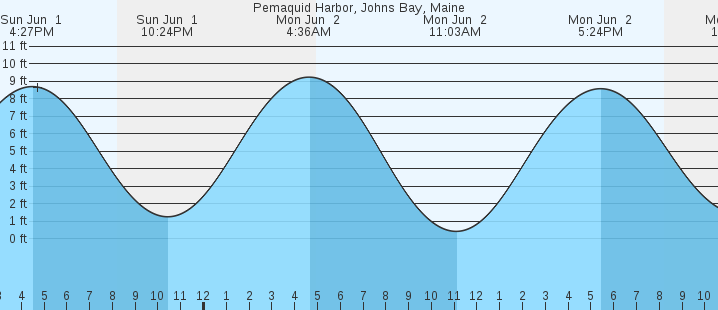 tide graph