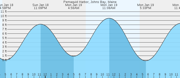tide graph