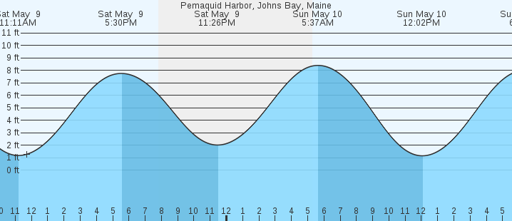 tide graph