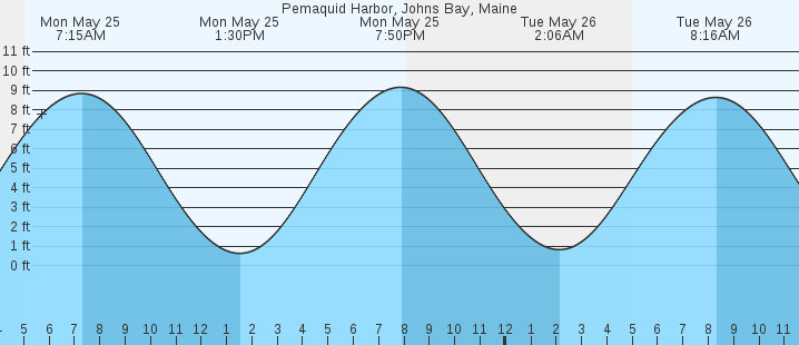 tide graph