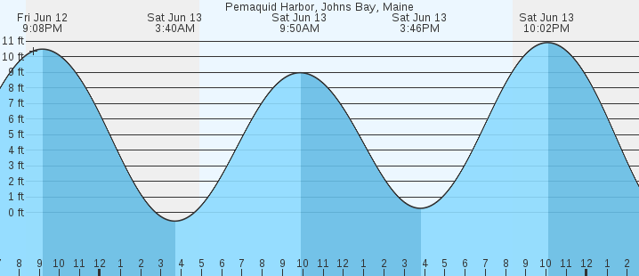 tide graph