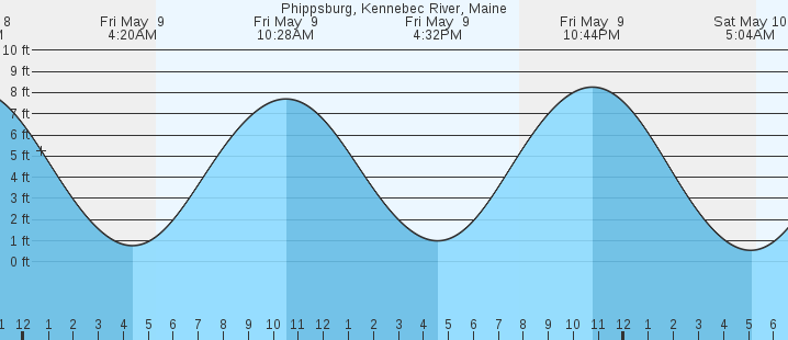 tide graph