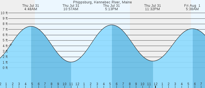 tide graph