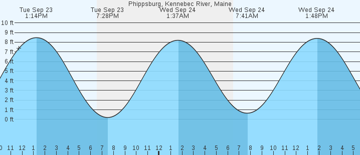 tide graph