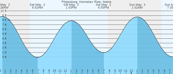 tide graph