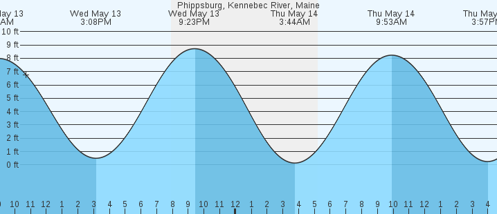 tide graph