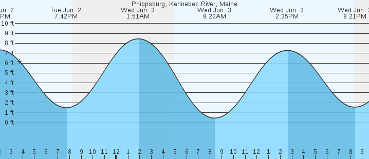 tide graph