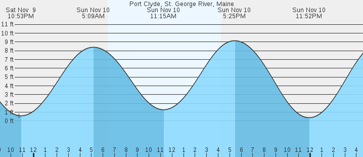 port-clyde-st-george-river-tides-marineweather