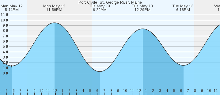 tide graph