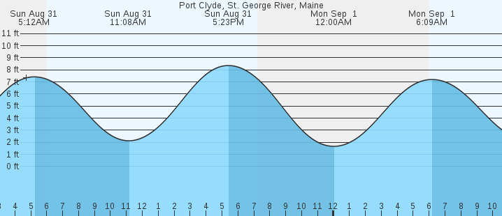 tide graph