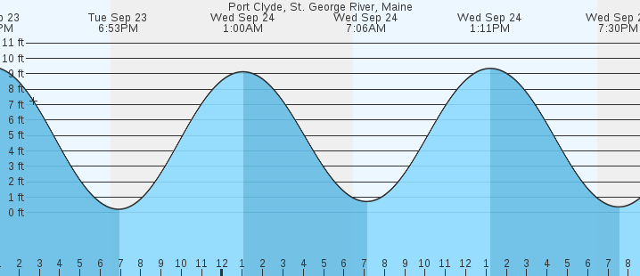 tide graph