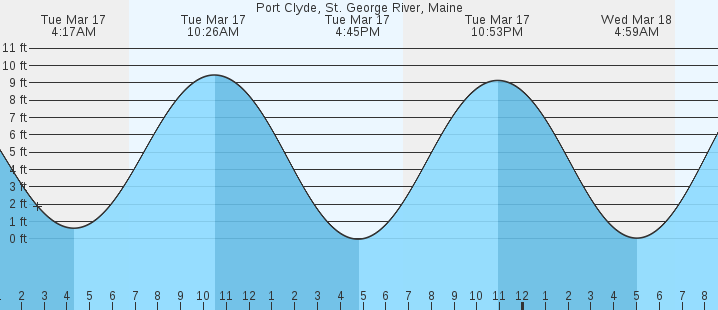 tide graph