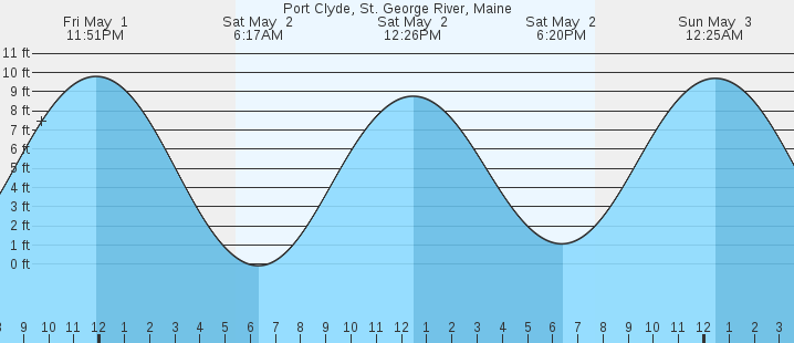 tide graph