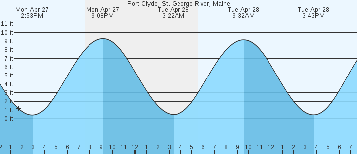 tide graph