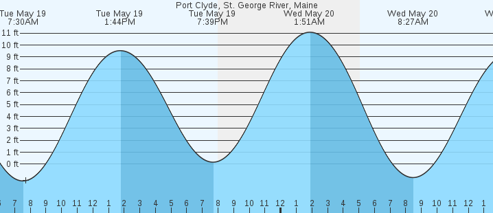 tide graph