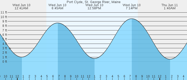 tide graph