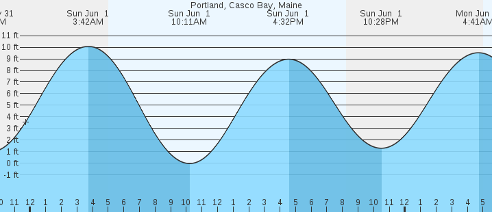 tide graph
