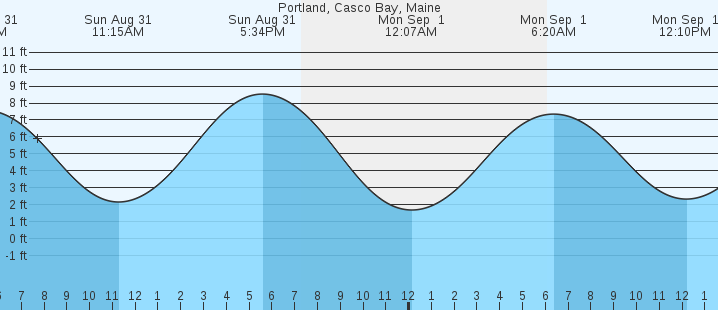 tide graph